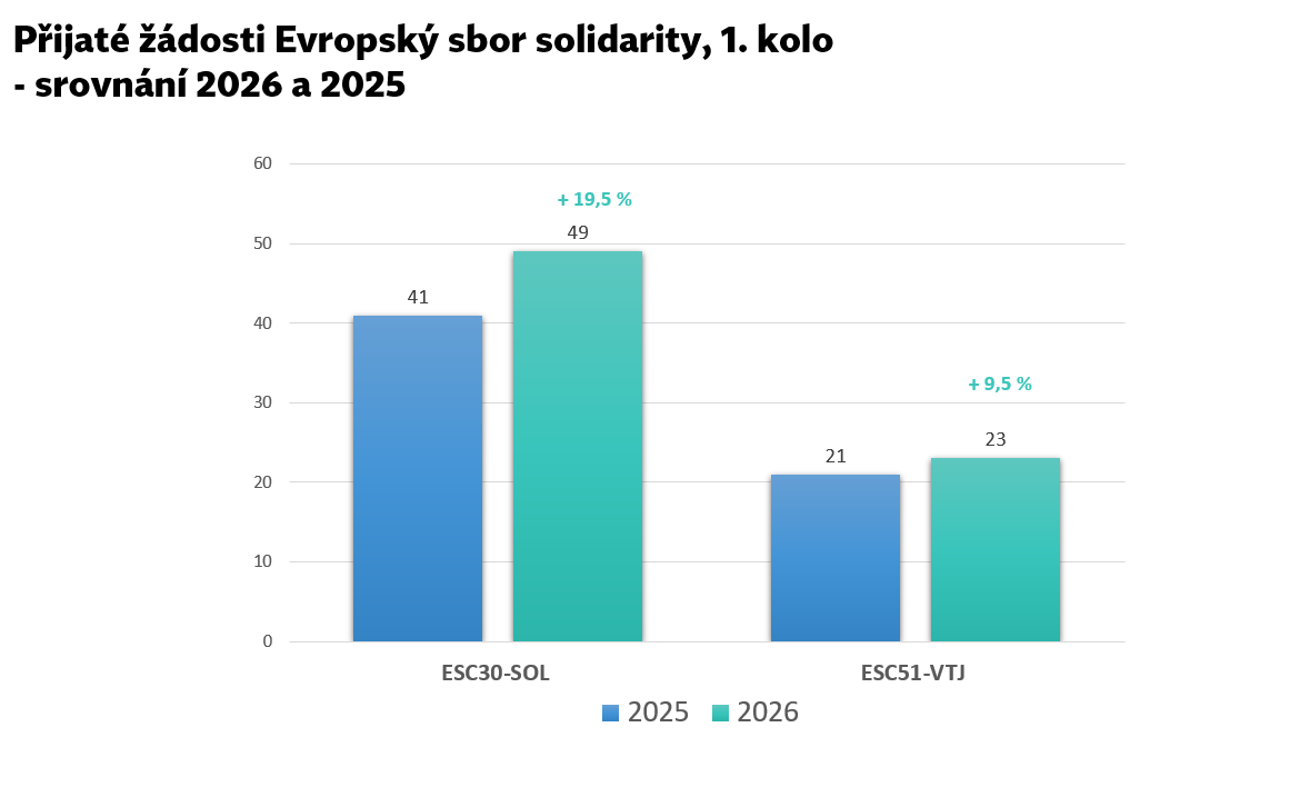 Evropský sbor solidarity 1.kolo 2026