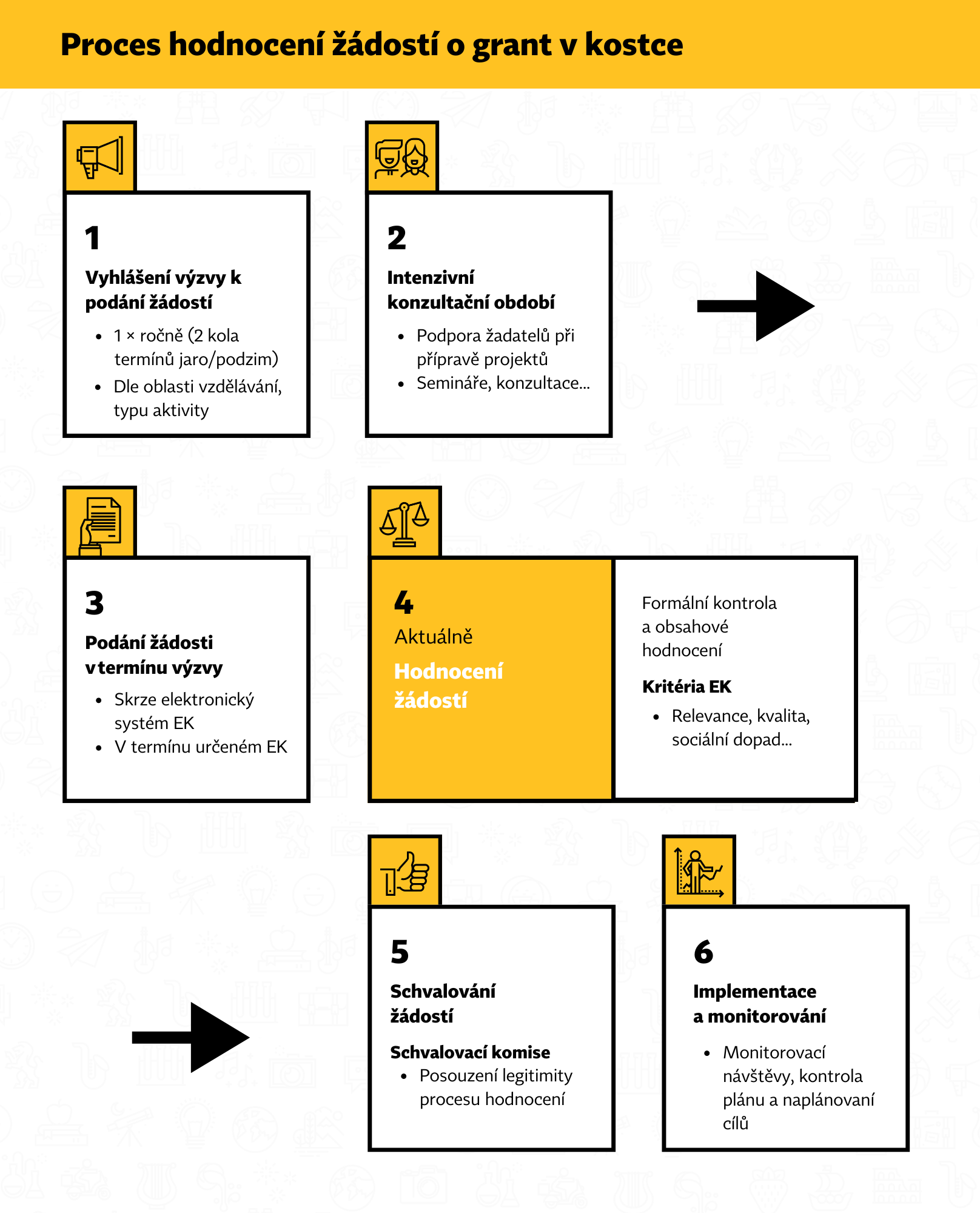 proces hodnocení žádostí o grant