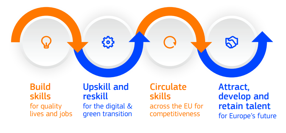 Union of Skills Pillars