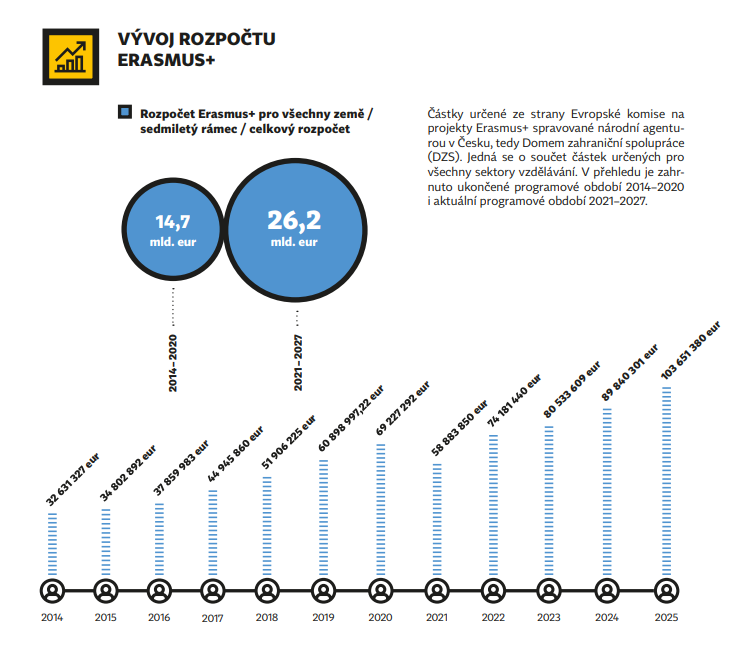 Erasmus+ vývoj rozpočtu