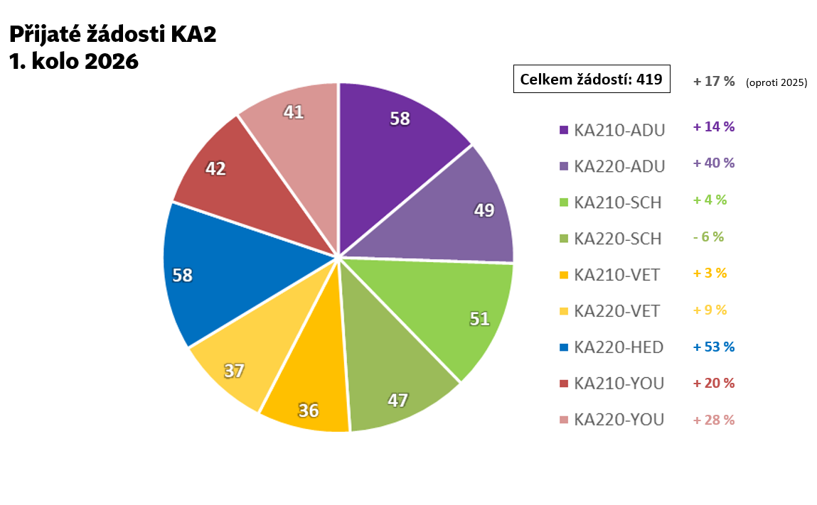 Erasmus+ KA2 1.kolo 2026